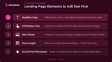 Five A/B test priorities for SaaS landing pages ranked by visitor impact and conversion leverage