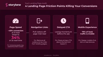 SaaS landing page friction factors affecting conversion rate including mobile traffic and page speed