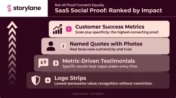 Social proof hierarchy from logo strips to customer success metrics ranked by impact
