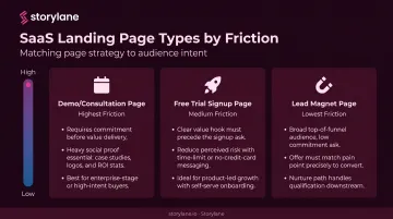 Three types of SaaS landing pages comparison with friction levels and requirements