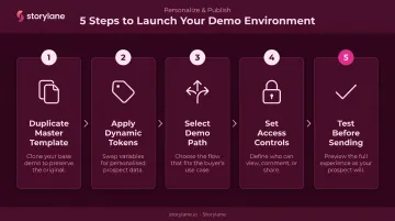 5-step demo environment personalization and launch process flow infographic