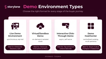Four types of demo environments comparison infographic for sales teams