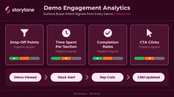 Demo engagement analytics dashboard showing intent signals drop-off and completion metrics