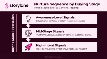 Three-stage intent signal nurture sequence mapped to buyer awareness mid and high intent