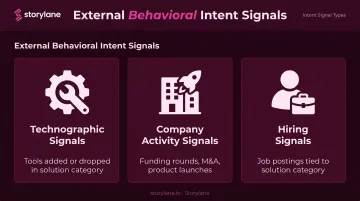 Three external buyer intent signal types technographic company activity and hiring explained