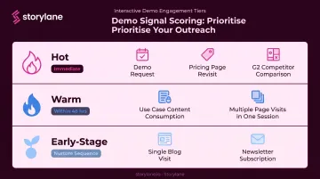 Three-tier buyer intent signal scoring framework hot warm and early-stage accounts