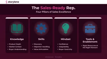 Four pillars of sales readiness knowledge skills mindset and tools diagram
