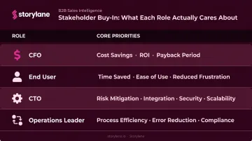 B2B buying committee stakeholder value messaging breakdown by role infographic