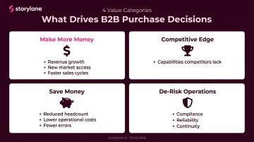 Four value categories driving B2B purchase decisions infographic