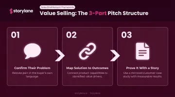 Three-step value selling pitch structure framework process flow infographic