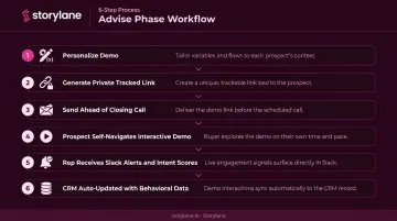 Six-step Storylane Advise phase inbound sales workflow process flow