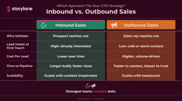Inbound versus outbound sales five-dimension side-by-side comparison infographic