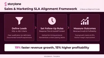 Sales and marketing SLA alignment framework showing MQL SQL handoff process