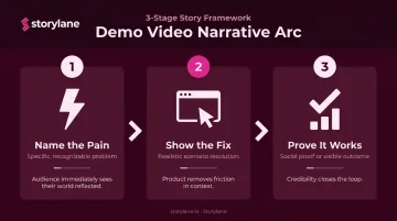 Three-stage problem-solution-proof demo video narrative arc infographic