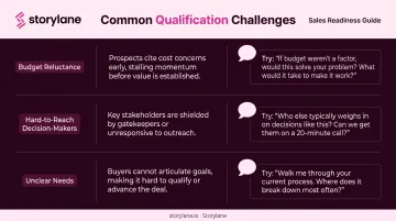 Three common sales qualification challenges with recommended handling techniques and scripts