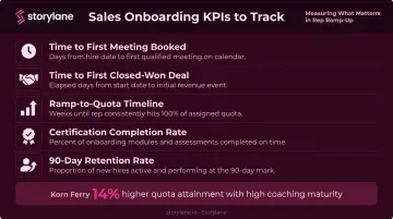 Five key sales onboarding KPIs measuring ramp time quota attainment and retention outcomes