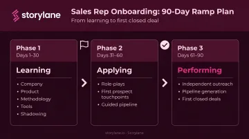 30-60-90 day sales onboarding plan timeline with focus areas and key activities
