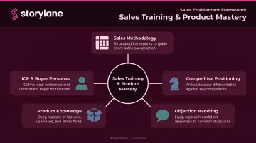 Five core components of sales training and product mastery onboarding stage