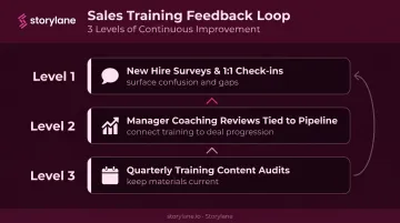 Three-level sales onboarding feedback loop from new hire surveys to quarterly content audits