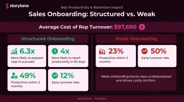 Sales onboarding effectiveness statistics comparing structured versus weak program outcomes