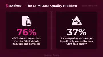 CRM data quality statistics 76 percent inaccurate data 37 percent revenue loss impact