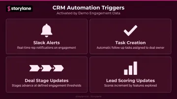Four CRM automation triggers from demo engagement data Slack tasks scoring stages