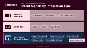 Three B2B integration types comparison showing demo platform engagement signal depth