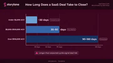 SaaS sales cycle length benchmarks by deal ACV value ranges