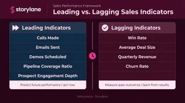 Leading versus lagging sales indicators comparison infographic with examples