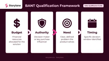 BANT lead qualification framework four criteria process flow diagram