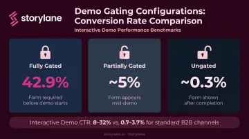 Interactive demo gating types conversion rate comparison infographic