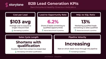 Five B2B lead generation metrics dashboard with benchmarks and healthy direction indicators