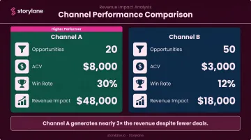 Channel A versus Channel B pipeline velocity revenue impact side-by-side comparison infographic