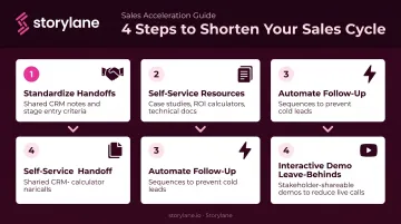 4-step sales cycle shortening process from handoff standardization to interactive demo leave-behinds