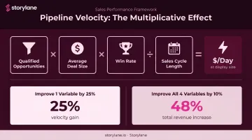 Pipeline velocity formula four variables multiplicative effect on revenue increase