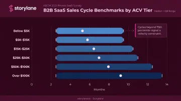 B2B SaaS sales cycle length benchmarks by ACV tier percentile comparison chart