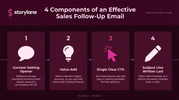Four components of effective sales follow-up email framework infographic
