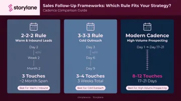 Sales follow-up cadence comparison 2-2-2 rule versus 3-3-3 rule versus modern sequence