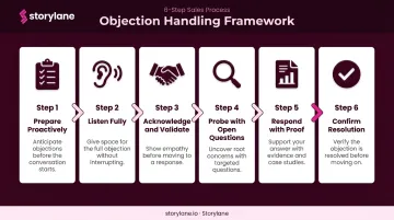 Six-step sales objection handling framework process flow infographic
