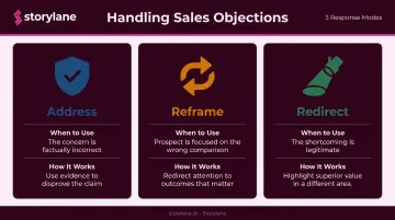 Three sales objection response modes address reframe redirect comparison chart
