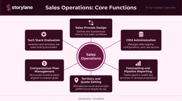 Six core sales operations responsibilities process breakdown infographic