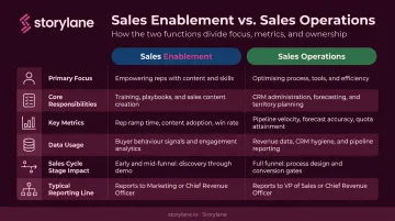 Sales enablement versus sales operations six-dimension comparison infographic