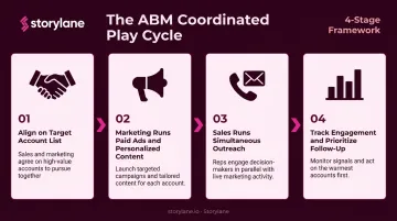Account-based marketing coordinated play workflow sales and marketing alignment