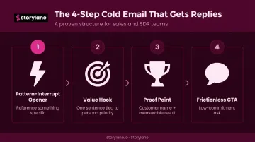 4-step cold email sequence structure from opener to CTA infographic