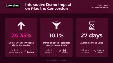 Interactive demo conversion rate comparison versus average website session benchmarks