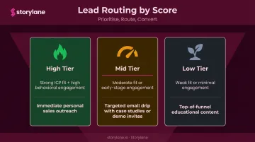 Three-tier B2B lead scoring and nurture routing framework high mid low