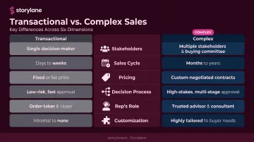 Transactional sales versus complex sales six-dimension side-by-side comparison chart