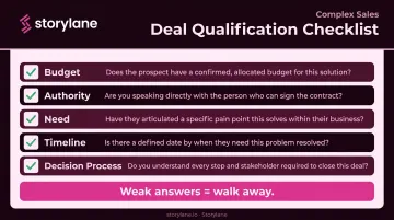 Five-criteria B2B complex sales qualification checklist with BANTD framework icons