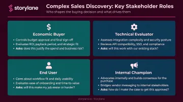 Four buying committee roles in complex B2B sales discovery process