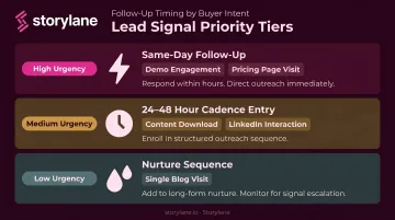 Three-tier B2B signal urgency framework from high to low priority follow-up